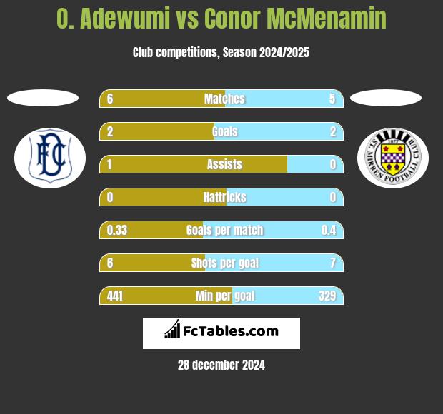 O. Adewumi vs Conor McMenamin h2h player stats