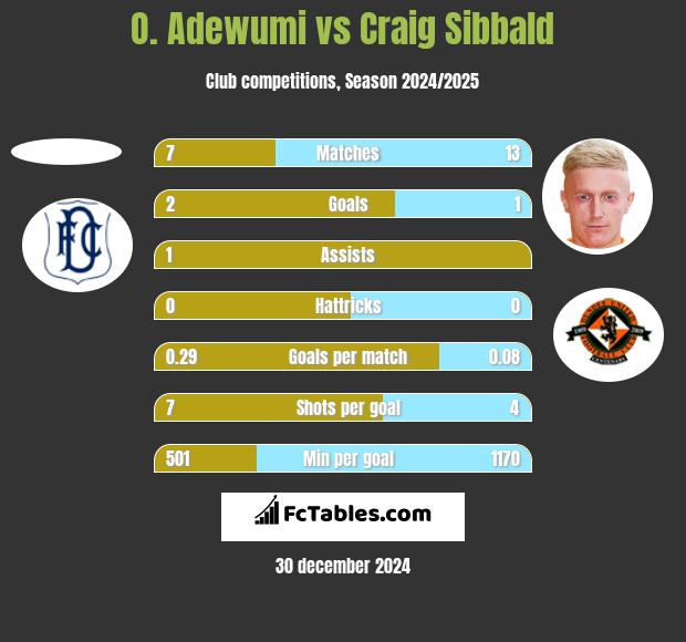 O. Adewumi vs Craig Sibbald h2h player stats