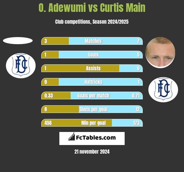 O. Adewumi vs Curtis Main h2h player stats