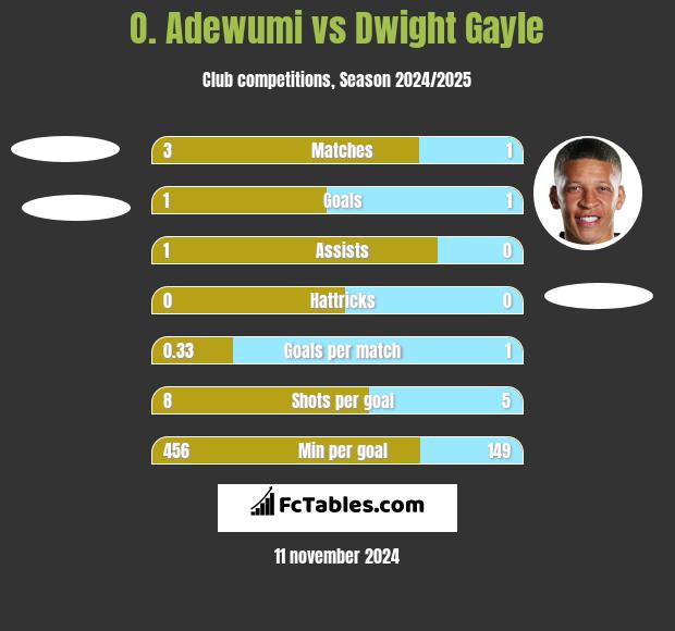 O. Adewumi vs Dwight Gayle h2h player stats