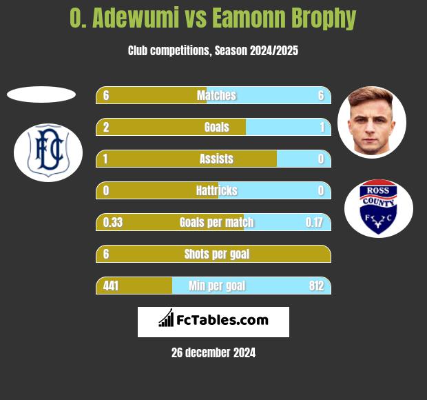 O. Adewumi vs Eamonn Brophy h2h player stats