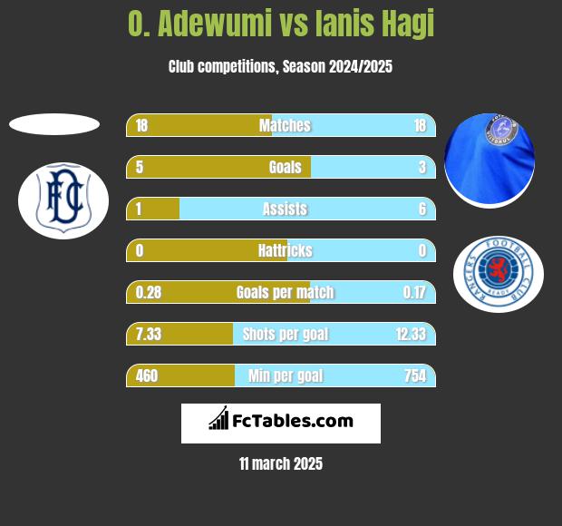 O. Adewumi vs Ianis Hagi h2h player stats