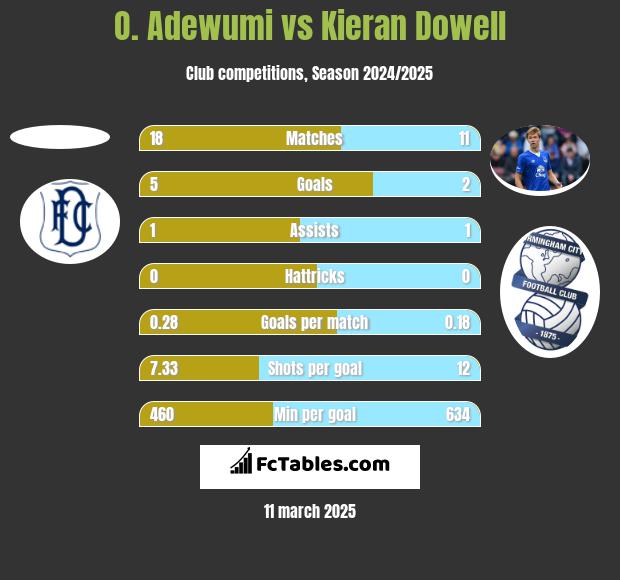 O. Adewumi vs Kieran Dowell h2h player stats