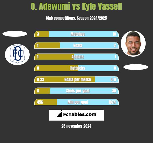 O. Adewumi vs Kyle Vassell h2h player stats