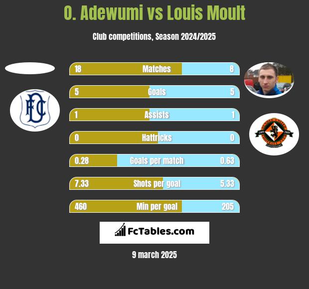 O. Adewumi vs Louis Moult h2h player stats