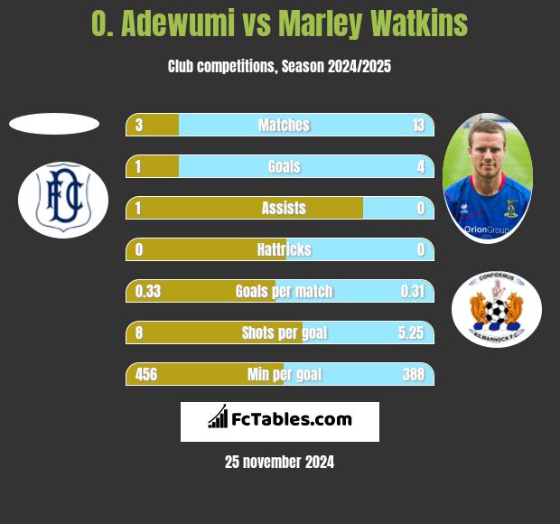 O. Adewumi vs Marley Watkins h2h player stats