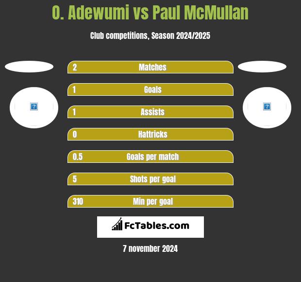 O. Adewumi vs Paul McMullan h2h player stats