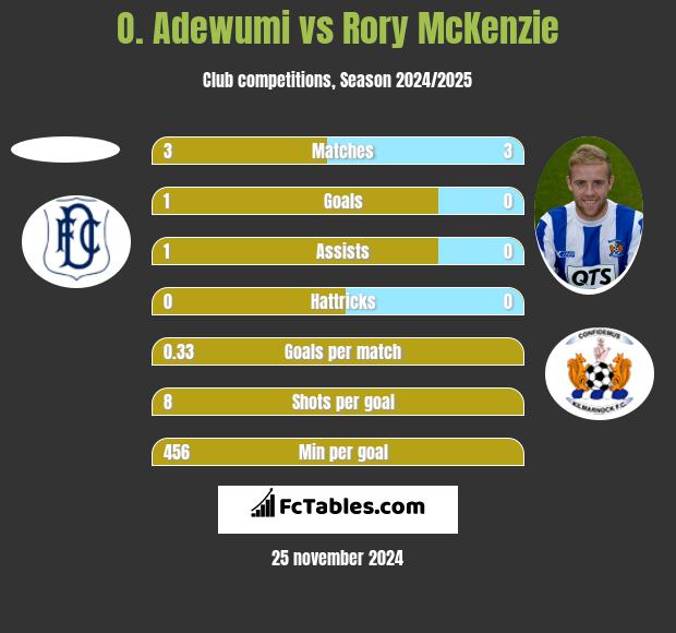 O. Adewumi vs Rory McKenzie h2h player stats