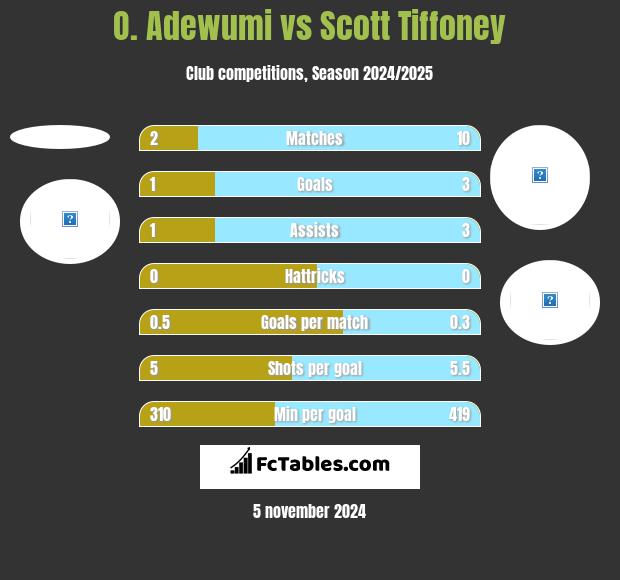 O. Adewumi vs Scott Tiffoney h2h player stats