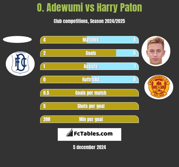 O. Adewumi vs Harry Paton h2h player stats