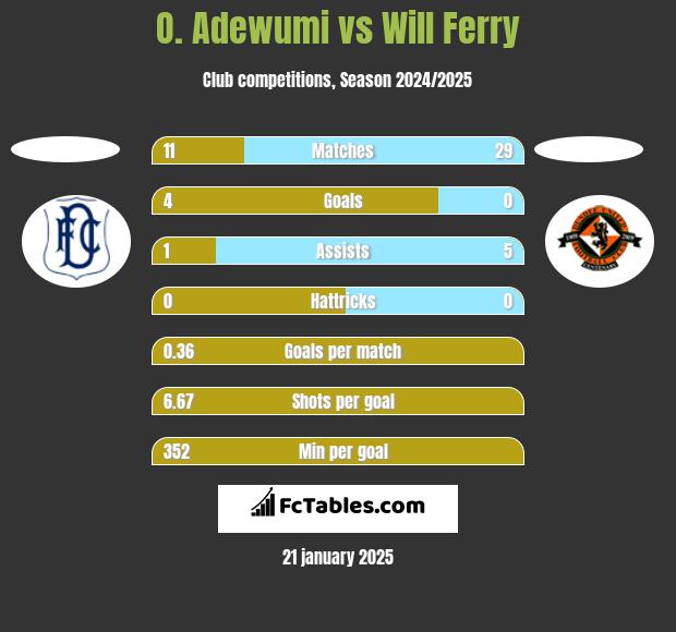 O. Adewumi vs Will Ferry h2h player stats