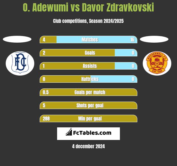 O. Adewumi vs Davor Zdravkovski h2h player stats