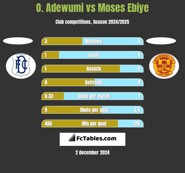 O. Adewumi vs Moses Ebiye h2h player stats