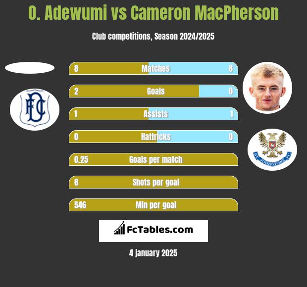 O. Adewumi vs Cameron MacPherson h2h player stats