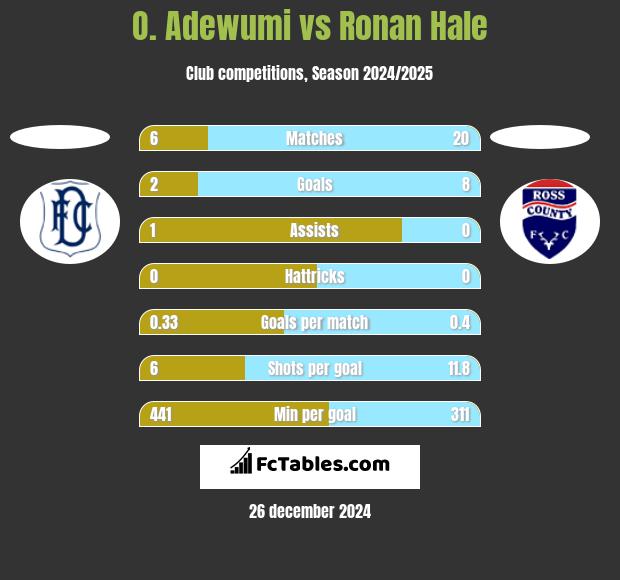 O. Adewumi vs Ronan Hale h2h player stats