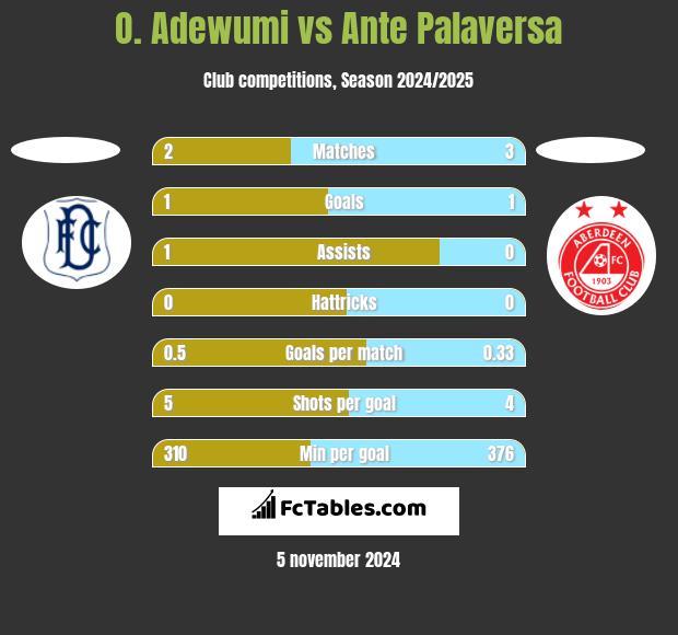 O. Adewumi vs Ante Palaversa h2h player stats