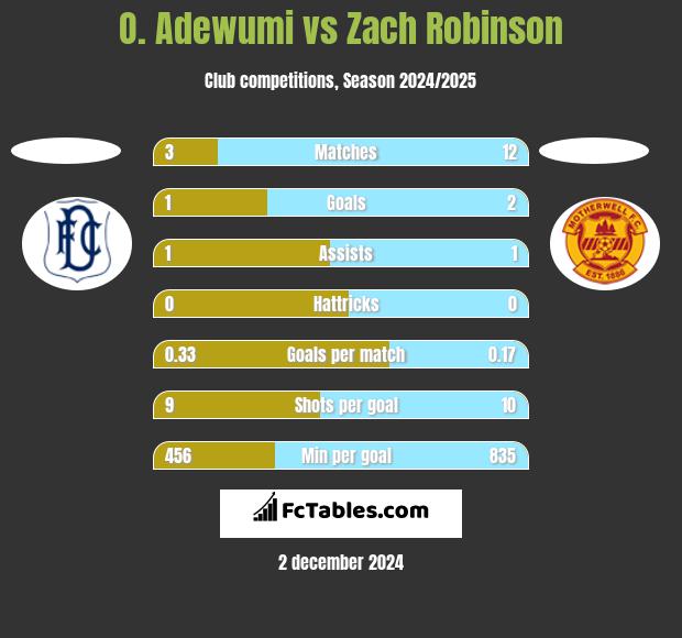 O. Adewumi vs Zach Robinson h2h player stats