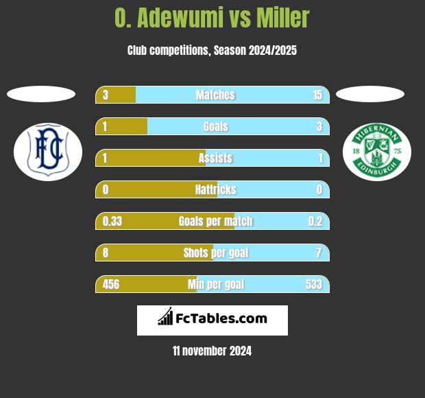 O. Adewumi vs Miller h2h player stats