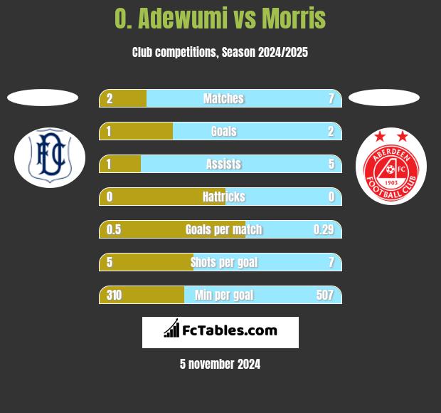 O. Adewumi vs Morris h2h player stats