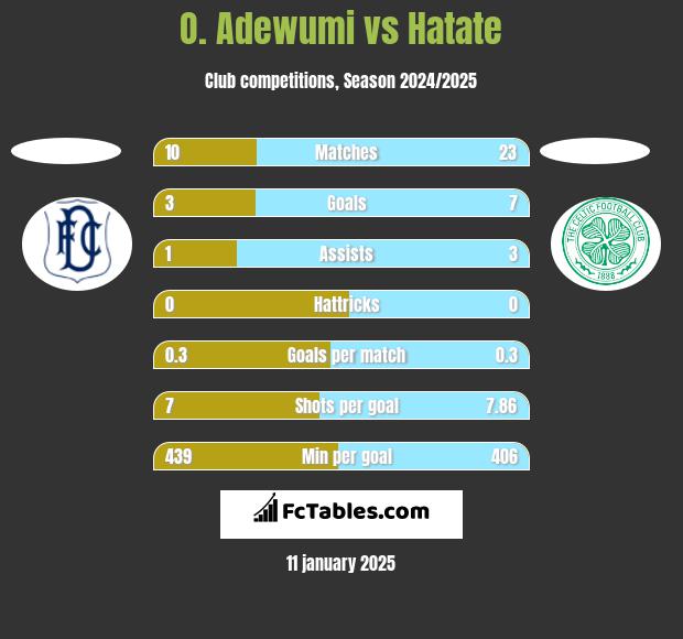 O. Adewumi vs Hatate h2h player stats