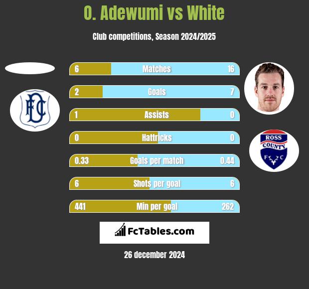 O. Adewumi vs White h2h player stats