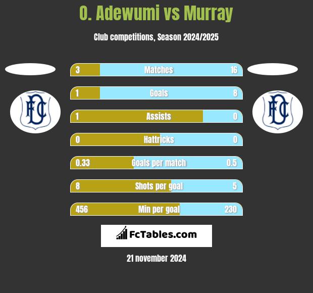 O. Adewumi vs Murray h2h player stats