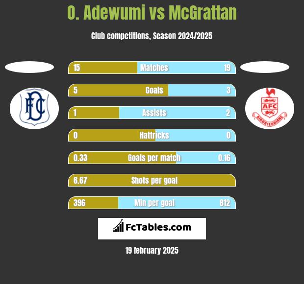 O. Adewumi vs McGrattan h2h player stats