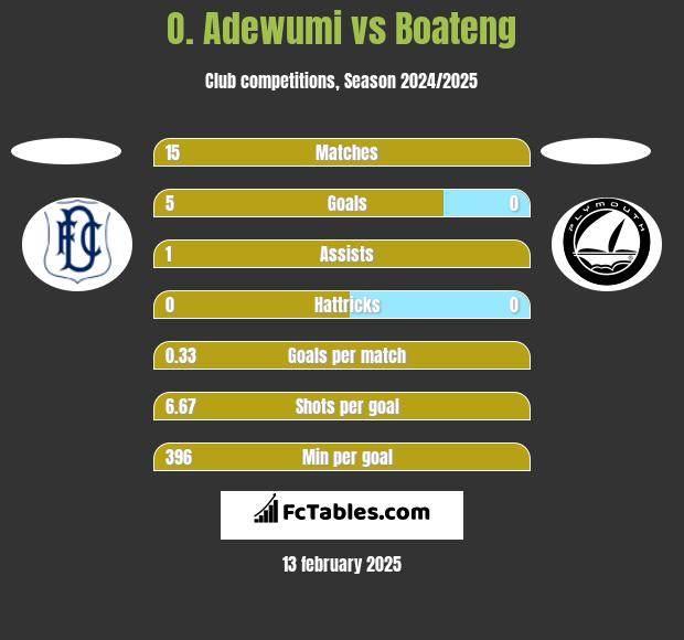 O. Adewumi vs Boateng h2h player stats