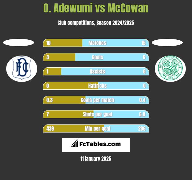 O. Adewumi vs McCowan h2h player stats