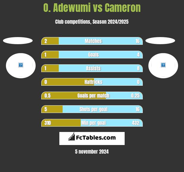 O. Adewumi vs Cameron h2h player stats