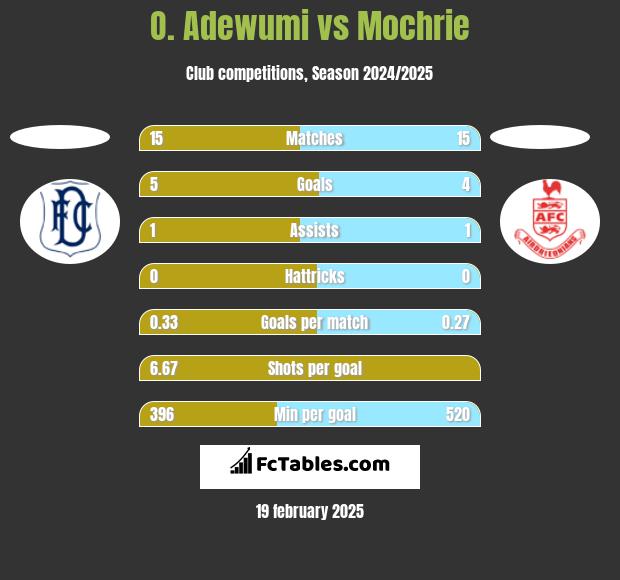 O. Adewumi vs Mochrie h2h player stats