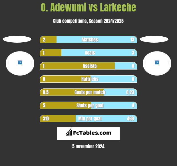 O. Adewumi vs Larkeche h2h player stats