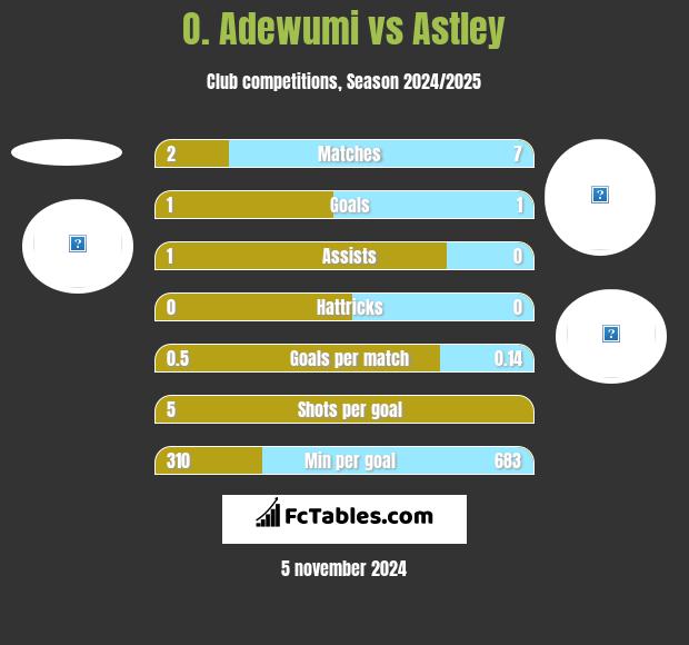 O. Adewumi vs Astley h2h player stats