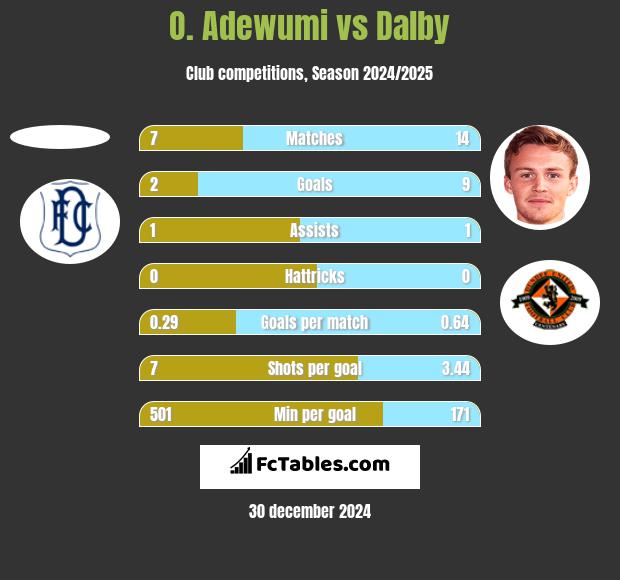 O. Adewumi vs Dalby h2h player stats