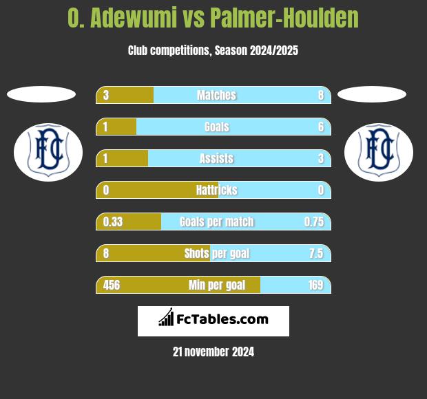 O. Adewumi vs Palmer-Houlden	 h2h player stats