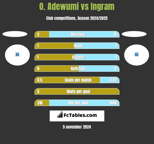 O. Adewumi vs Ingram h2h player stats