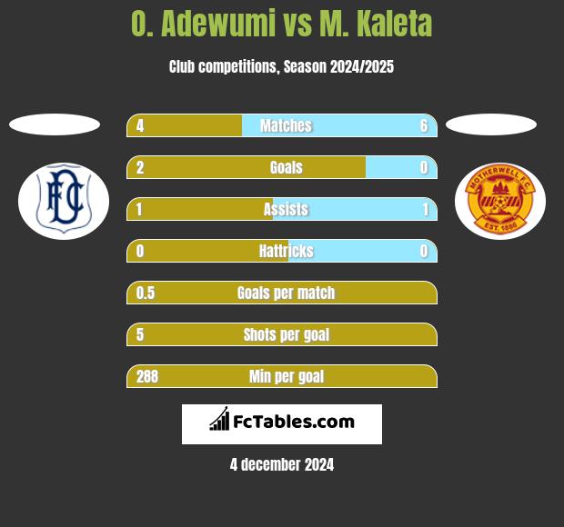 O. Adewumi vs M. Kaleta h2h player stats