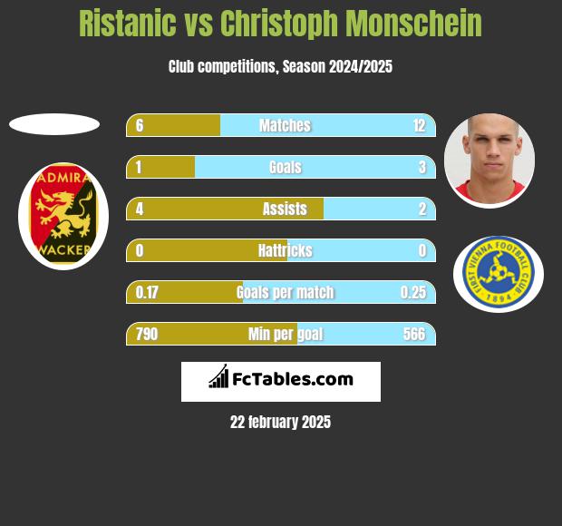 Ristanic vs Christoph Monschein h2h player stats