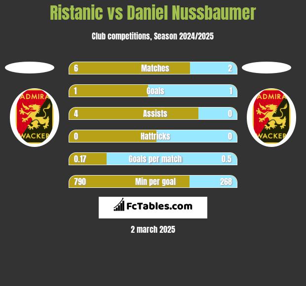 Ristanic vs Daniel Nussbaumer h2h player stats