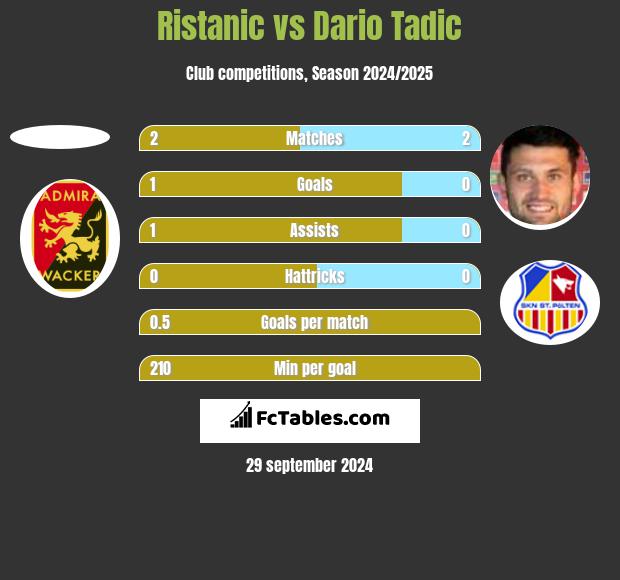 Ristanic vs Dario Tadic h2h player stats