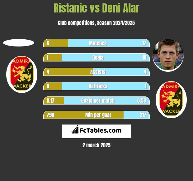 Ristanic vs Deni Alar h2h player stats