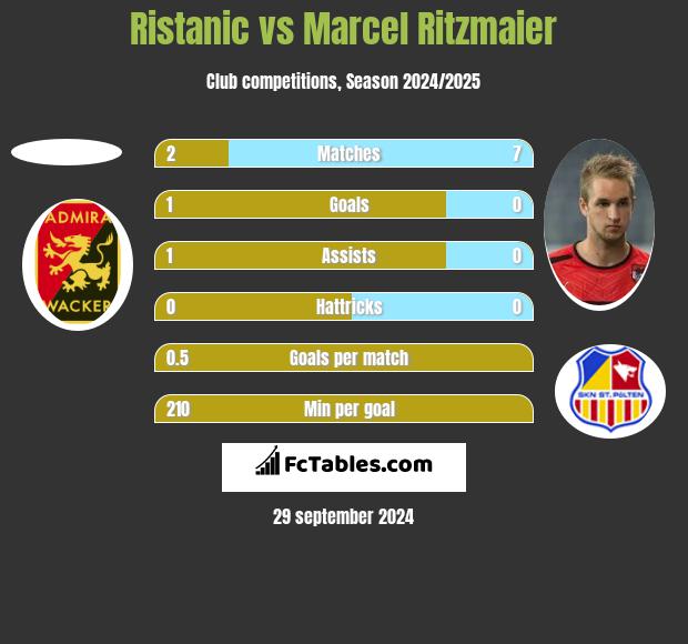 Ristanic vs Marcel Ritzmaier h2h player stats