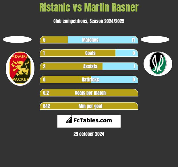 Ristanic vs Martin Rasner h2h player stats