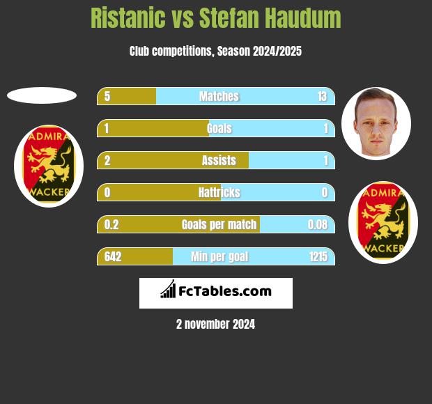 Ristanic vs Stefan Haudum h2h player stats