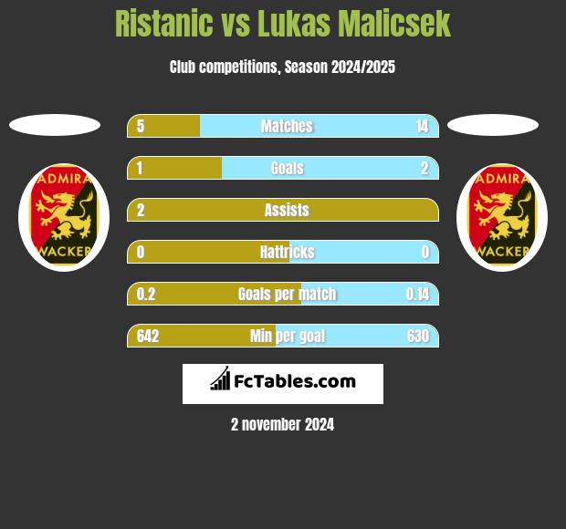 Ristanic vs Lukas Malicsek h2h player stats