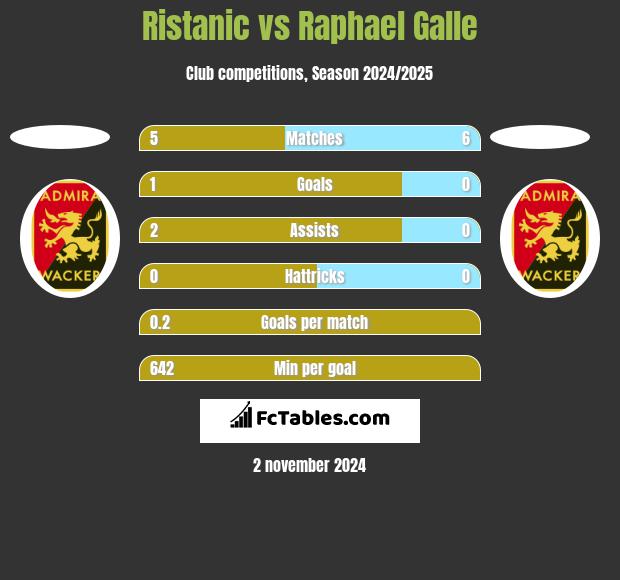 Ristanic vs Raphael Galle h2h player stats