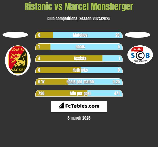 Ristanic vs Marcel Monsberger h2h player stats