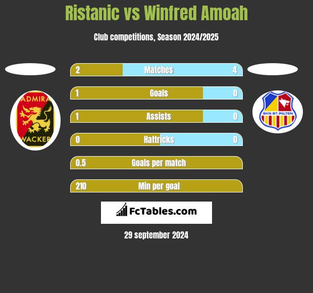 Ristanic vs Winfred Amoah h2h player stats