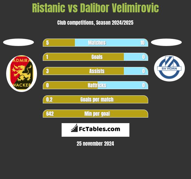 Ristanic vs Dalibor Velimirovic h2h player stats