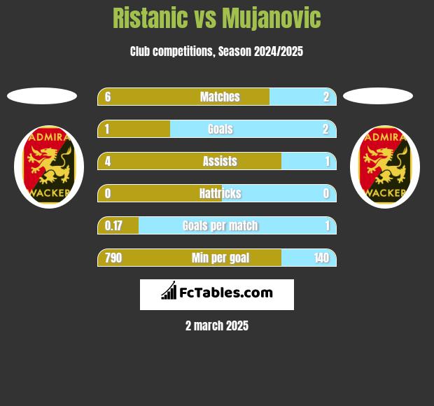 Ristanic vs Mujanovic h2h player stats